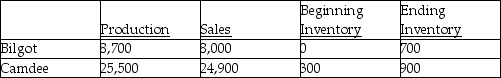 Cando Company processes 40,000 litres of direct materials to produce two products, Bilgot and Camdee.Bilgot, a byproduct, sells for $9 per litre, and Camdee, the main product, sells for $50 per litre.The following information is for July:    The manufacturing costs totalled $260,000; beginning inventory $3,200.Required: 1.Prepare a July income statement assuming that Helen Company recognizes the byproduct revenue at the time of sale.The company uses FIFO for the inventory flow assumption.2.Prepare the journal entry to record the byproduct sales.