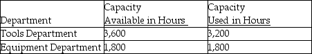 Use the information below to answer the following question(s) .Low-Cost Rentals Ltd.incurred $60,000 of common fixed costs and $90,000 of common variable costs.Data are provided below for the capacity allowed and the capacity used.   For both departments, common fixed costs are to be allocated on the basis of capacity available and common variable costs are to be allocated on the basis of capacity used. -To discourage unnecessary use of a support department, management might A) not allocate any support department costs to user departments. B) allocate support department costs based upon user department usage. C) allocate a fixed amount of support department costs to each department regardless of use. D) issue memos on useful services provided by the support department. E) allocate only variable costs based on budgeted usage.