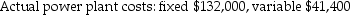 Barrel Company's power plant provides electricity for its two operating departments, A and B.The year 2018 budget for the power plant shows:            Required:    b.Compute the power plant costs allocated to A and B using the dual-rate method with actual usage as the allocation base for variable costs and budgeted usage as the allocation base for fixed costs. c.From the standpoint of Departments A and B, what are the two main benefits of the dual-rate method? d.Calculate the variable overhead efficiency variances for each department.Who would be the appropriate person(s)to provide information on the causes of these variances?