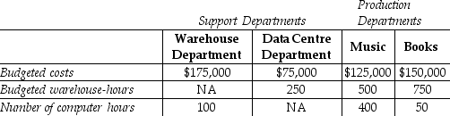Answer the following question(s) using the information below: Betty's Book and Music Store has two service departments, Warehouse and Data Centre.Warehouse Department costs of $175,000 are allocated on the basis of budgeted warehouse-hours.Data Centre Department costs of $75,000 are allocated based on the number of computer log-on hours.The costs of operating departments Music and Books are $125,000 and $150,000, respectively.Data on budgeted warehouse-hours and number of computer log-on hours are as follows:    -Using the step-down method, what amount of Warehouse Department cost will be allocated to Music Department if the service department with the highest percentage of interdepartmental support service is allocated first? (Round up)  A) $58,333 B) $116,667 C) $60,833 D) $121,667 E) $0