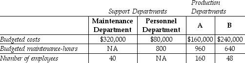 Answer the following questions using the information below: Jake's Battery Company has two service departments, Maintenance and Personnel.Maintenance Department costs of $320,000 are allocated on the basis of budgeted maintenance-hours.Personnel Department costs of $80,000 are allocated based on the number of employees.The costs of operating departments A and B are $160,000 and $240,000, respectively.Data on budgeted maintenance-hours and number of employees are as follows:    -Using the step-down method, what amount of Maintenance Department cost will be allocated to Department B if the service department with the highest percentage of interdepartmental support service is allocated first? (Round up)  A) $64,000 B) $85,333 C) $114,667 D) $128,000