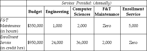 Gotham University offers only high-tech graduate-level programs.Gotham has two principal operating departments, Engineering and Computer Sciences, and two support departments, Facility and Technology Maintenance and Enrollment Services.The base used to allocate facility and technology maintenance is budgeted total maintenance hours.The base used to allocate enrollment services is number of credit hours for a department.The Facility and Technology Maintenance budget is $350,000, while the Enrollment Services budget is $950,000.The following chart summarizes budgeted amounts and allocation-base amounts used by each department:    Required: Prepare a schedule which allocates service department costs using the step-down method with the sequence of allocation based on the highest-percentage support concept.Compute the total amount of support costs allocated to each of the two principal operating departments, Engineering and Computer Sciences.