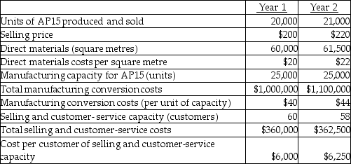 Use the information below to answer the following question(s) .Following a strategy of product differentiation, Luke Company makes a high-end Appliance, AP15.Luke Company presents the following data for the years 1 and 2.   Luke Company produces no defective units but it wants to reduce direct materials usage per unit of AP15 in year 2.Manufacturing conversion costs in each year depend on production capacity defined in terms of AP15 units that can be produced.Selling and customer-service costs depend on the number of customers that the customer and service functions are designed to support.Neither conversion costs or customer-service costs are affected by changes in actual volume.Luke Company has 46 customers in year 1 and 50 customers in year 2.The industry market size for high-end appliances increased 5% from year 1 to year 2. -What is the Luke Company's net increase in operating income as a result of the growth component? A) $340,000 unfavourable B) $140,000 favourable C) $160,000 favourable D) $190,000 favourable E) $250,000 unfavourable