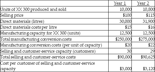 Use the information below to answer the following question(s) .Following a strategy of product differentiation, Barry Company makes an XX 300.Barry Company presents the following data for the years 1 and 2.   Barry Company produces no defective units but it wants to reduce direct materials usage per unit of XX 300 in year 2.Manufacturing conversion costs in each year depend on production capacity defined in terms of XX 300 units that can be produced.Selling and customer-service costs depend on the number of customers that the customer and service functions are designed to support.Neither conversion costs or customer-service costs are affected by changes in actual volume.Barry Company has 23 customers in year 1 and 25 customers in year 2.The industry market size for high-end appliances increased 5% from year 1 to year 2. -Successful implementation of a product differentiation strategy will result in A) a large favorable growth and price-recovery components. B) a large favorable price-recovery and productivity components. C) a large favorable productivity and growth components. D) only a large favorable growth component. E) a price-recovery component greater than a growth component.