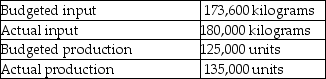 Justine Ltd.provided the following information.   What is the partial productivity ratio? A) 0.72 unit per kilogram B) 0.75 units per kilogram C) 1.34 units per kilogram D) 1.12 units per kilogram E) 0.78 units per kilogram