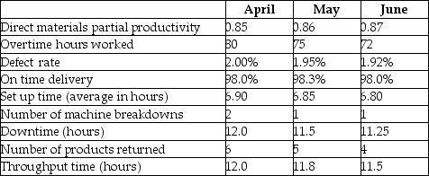 Ranger Electronics Ltd.manufactures a variety of high quality electronic components.Data from the last three months are presented below:    You are the new assistant controller for Ranger and the controller has asked you to review the performance over the last 3 months and write a summary analysis with your recommendations for follow up or further monitoring.In addition, the controller notes that the company, although it has many detailed performance measures, is considering implementing a balanced scorecard and asks you to identify the measures you think would be most appropriate to include in the balanced scorecard.Required: Evaluate the performance of Ranger Electronics over the 3 month period.