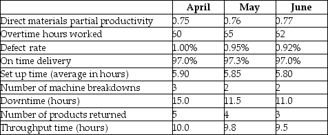 Granger Electronics Ltd.manufactures a variety of high quality electronic components.Data from the last three months are presented below:    You are the new assistant controller for Granger and the controller has asked you to review the performance over the last 3 months and write a summary analysis with your recommendations for follow up or further monitoring.In addition, the controller notes that the company, although it has many detailed performance measures, is considering implementing a balanced scorecard and asks you to identify the measures you think would be most appropriate to include in the balanced scorecard.Required: Evaluate the performance of Granger Electronics over the 3 month period.