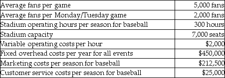 Taylor Stadium is evaluating ticket prices for its baseball games.Studies have shown that Monday and Tuesday ball games average less than half the fans of games on other days.The following information pertains to the stadium's normal operations per season.   The stadium is open for 5 hours on each day a game is played.The stadium is available for some type of use 300 days a year.All employees work by the hour except for the administrators.In addition, only one game is played per day and each fan would have only one ticket per game.Required: What is the unit cost when establishing a long-run price for ball games assuming all tickets are priced the same?