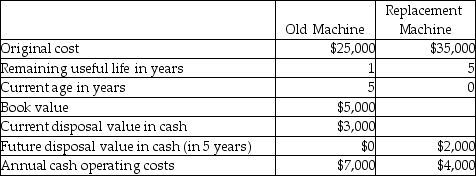 Jansen Industries is considering replacing a machine that is presently used in its production process.The following information is available:   Which of the information provided in the table is irrelevant to the replacement decision? A) the annual operating cost of the old machine B) the original cost of the old machine C) the current disposal value of the old machine D) the future disposal value of the replacement machine E) the remaining useful life of the old machine