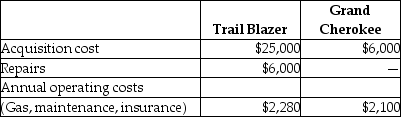 Answer the following question(s) using the information below.John's 8-year-old Chevrolet Trail Blazer requires repairs estimated at $6,000 to make it roadworthy again.His wife, Sherry, suggested that he should buy a 5-year-old used Jeep Grand Cherokee instead for $6,000 cash.Sherry estimated the following costs for the two cars:    -Boyd Tool Company is a tool manufacturer.Production capacity is 3,000 units per month; however, they are considering alternative ways to increase capacity to 3,500 units.One of the alternatives involves purchasing new equipment.In this alternative, there are two choices: machine A will provide increased capacity of 4,000 units per month, with unit costs of $14 at capacity; and, machine B will increase capacity to 3,600 units per month with unit costs of $15 at capacity.Both machines are adequate since Boyd's does not intend to go beyond the 3,500 units per month level for the foreseeable future.Relevant information for this decision includes A) whether other costs will change solely due to a capacity increase. B) the different unit cost of production between the two machine at their capacity levels. C) Boyd's planned capacity utilization. D) excess capacity of either machine. E) the different unit cost of production between the two machines at Boyd's planned capacity levels.