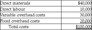 Answer the following question(s) using the information below.Konrade's Engine Company manufactures part TE456 used in several of its engine models.Monthly production costs for 1,000 units are as follows:    It is estimated that 10% of the fixed overhead costs assigned to TE456 will no longer be incurred if the company purchases TE456 from the outside supplier.Konrade's Engine Company has the option of purchasing the part from an outside supplier at $85 per unit. -If Konrade's Engine Company accepts the offer from the outside supplier, the monthly avoidable costs (costs that will no longer be incurred) total A) $80,000. B) $98,000. C) $50,000. D) $100,000. E) $82,000.