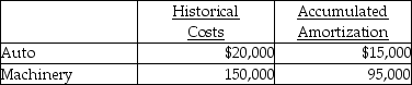 Econ Services has requested your services in determining the book values of the following assets, respectively.   General repairs and maintenance for the automobile amounted to $4,000.Machinery maintenance included $2,000 for general upkeep.What are the book values for Auto and Machinery, respectively? A) $5,000; $55,000 B) $9,000; $57,000 C) $20,000; $150,000 D) $35,000; $245,000 E) $1,000; $53,000