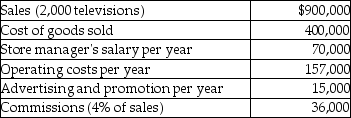Answer the following question(s) using the information below.Penny's TV and Appliance Store is a small company that has the following information pertaining to current year operations.   -What was the Penny's TV variable cost per unit sold? A) $18 B) $235 C) $339 D) $200 E) $218