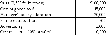 Answer the following question(s) using the information below.Jenny's Pottery Store is a small retail company that has the following information pertaining to current year operations.   -What are the estimated total costs if Jenny's expects to sell 3,000 units next year? A) $86,700 B) $98,700 C) $76,700 D) $88,700 E) $84,240