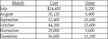 Use the information below to answer the following question(s) .Presented below is the production data for the last six months of the year for the mixed costs incurred by Wagner Company.   -The total cost at an operating level of 10,000 units would be A) $31,136. B) $30,200. C) $21,416. D) $42,550. E) $46,625.