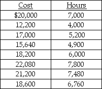 Use the information below to answer the following question(s) .The Skip Corporation has assembled the following data pertaining to certain costs which cannot be easily identified as either fixed or variable.Skip Corporation has heard about a method of measuring cost functions called the high-low method and has decided to use it in this situation.   -The cost function would be stated as A) y = $13,386 + $0.46x. B) y = $10,680 + $0.38x. C) y = $5,056 + $2.16x. D) y = $1,800 + $2.16x. E) y = $1,800 + $2.60x.