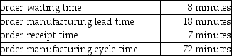 A company has identified the following data:   What is the order manufacturing time? A) 25 minutes B) 15 minutes C) 18 minutes D) 64 minutes E) 79 minutes