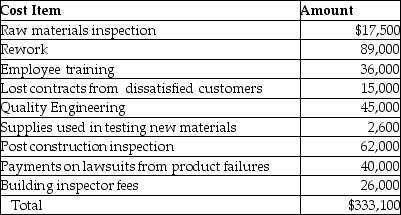 The costs of quality at CanAm Construction Ltd.for the current year are as follows:    Some information from a competitor, Canada Wide Construction (CWC), has been provided.CWC's costs of quality (as a percentage of total costs of quality)are 30% on external failure, 35% on internal failure, 20% on appraisal and the rest on prevention.Required: a.Prepare a cost of quality report for the year including calculations of each cost category as a percentage of total costs of quality. b.Compare CanAm's approach to quality management to CWC's.Comment on your findings.(What are the implications of the differences?)