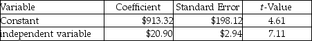 Pam's Stables used two different independent variables (trainer hours and number of horses) in two different equations to evaluate the cost of training horses.The most recent results of the two regressions are as follows: Trainer's hours:   r<sup>2</sup> = 0.56 Number of horses:   r<sup>2</sup> = 0.63 What is the estimated total cost for the coming year if 16,000 trainer hours are incurred and the stable has 400 horses to be trained, based on the best cost driver? A) $99,929.09 B) $350,756.50 C) $335,313.32 D) $84,233.50 E) $47,238.12