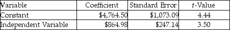 Pam's Stables used two different independent variables (trainer hours and number of horses) in two different equations to evaluate the cost of training horses.The most recent results of the two regressions are as follows: Trainer's hours:   r<sup>2</sup> = 0.56 Number of horses:   r<sup>2</sup> = 0.63 What is the estimated total cost for the coming year if 16,000 trainer hours are incurred and the stable has 400 horses to be trained, based on the best cost driver? A) $99,929.09 B) $350,756.50 C) $335,313.32 D) $84,233.50 E) $47,238.12