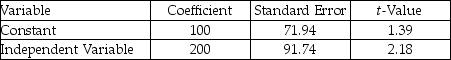 Craig's Cola was to manufacture 1,000 cases of cola next week.The accountant provided the following analysis of total manufacturing costs.   r<sup>2</sup> = 0.82 What is the estimated cost of producing the 1,000 cases of cola? A) $200,100 B) $72,032 C) $100,200 D) $9,000 E) $91,812
