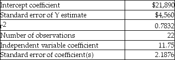The Bhaskara Corporation used regression analysis to predict the annual cost of indirect materials.The results were as follows:   What is the linear cost function? A) y = $4,560 + $2.1876X B) y = $4,560 + $11.75X C) y = $21,890 + $4.56X D) y = $21,890 + $2.1876X E) y = $21,890 + $11.75X
