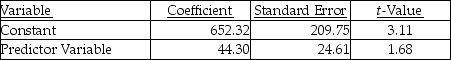 A Manufacturing Company uses two different independent variables in two different equations to evaluate the cost activities of the packaging department, machine-hours and number of packages.The most recent month's results of the two regressions are as follows: Machine hours:    r<sup>2</sup> = 0.29 Number of packages:    r<sup>2</sup> = 0.61 There were twenty degrees of freedom.The critical value at the 95% level is 1.729.Required: a.What are the estimating equations for each cost driver? b.Which cost driver is best and why?