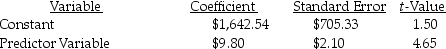 Cross Distribution Company uses two different independent variables (number of orders and weight of orders)in two different equations to evaluate costs of the packaging department.The most recent results of the two regressions are as follows: Number of orders:      Weight of orders:      There were twenty degrees of freedom.The critical value at the 95% level is 1.729.Required: a.What are the estimating equations for each cost driver? b.Which cost driver is best and why? c.Prepare the cost equation using the following high and low points:   