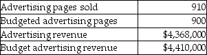 Complete a performance report for the month of May, 2015, for the Daily Bulletin, a regional newspaper.Use four columns: 1)Actual Result; 2)Budgeted Amount; 3)Difference: Actual Result minus Budgeted Amount; 4)Difference as a Percentage of Budgeted Amount; AND, three rows: 1)advertising pages sold; 2)average rate per page; 3)advertising revenues.Use the following data:    Does the report indicate any cause for managerial investigation?