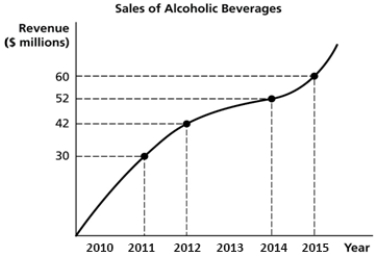 Figure 1.1    -Refer to Figure 1.1. Using the information in the figure above, calculate the percentage change in sales of alcoholic beverages between 2012 and 2015. A) 23.1% B) 23.8% C) 30% D) 42.9%