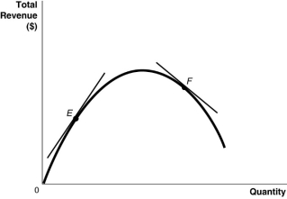 Figure 1.4    -Refer to Figure 1.4. Which of the following statements is false? A) The slope of the tangent at E is positive. B) The slope of the tangent at F is negative. C) The slope of the tangent at E and the slope of the tangent at F are equal. D) Neither the slope of the tangent at E nor the slope of the tangent at F are equal to zero.