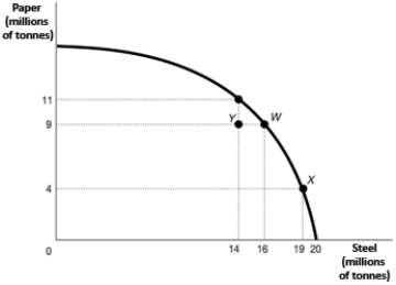 Figure 2.4    -Refer to Figure 2.4. If the economy is currently producing at point Y, what is the opportunity cost of moving to point W? A) 2 million tonnes of steel B) zero C) 9 million tonnes of paper D) 16 million tonnes of paper