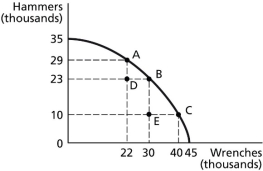 Figure 2.5    -Refer to Figure 2.5. If the economy is currently producing at point E, what is the opportunity cost of moving to point B? A) 13 thousand hammers B) 10 thousand hammers C) 30 thousand wrenches D) 0 wrenches