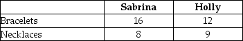 Table 2.4     Table 2.4 shows the output per week of two jewellers, Sabrina and Holly. They can either devote their time to making bracelets or making necklaces. -Refer to Table 2-4. What is Holly's opportunity cost of making a necklace? A) ½ of a bracelet B) 3 bracelets C) 1 1/3 necklaces D) 2 necklaces