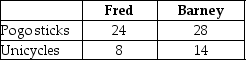 Table 2.5     Table 2.5 shows the output per month of two people, Fred and Barney. They can either devote their time to making pogo sticks or making unicycles. -Refer to Table 2.5. Which of the following statements is true? A) Fred has an absolute advantage in making both products. B) Barney has an absolute advantage in making both products. C) Barney has an absolute advantage in making pogo sticks and Fred in making unicycles. D) Barney has an absolute advantage in making unicycles and Fred in making pogo sticks.