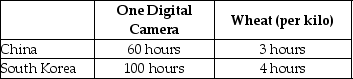 Table 2.6     Table 2.6 shows the number of labour hours required to produce a digital camera and a kilo of wheat in China and South Korea. -Refer to Table 2.6. China has a comparative advantage in the production of: A) wheat B) digital cameras C) both products D) neither product