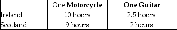 Table 2.9    -Refer to Table 2.9. This table shows the number of labour hours required to produce a motorcycle and a guitar in Ireland and Scotland. a.Which country has an absolute advantage in the production of motorcycles? b.Which country has an absolute advantage in the production of guitars? c.What is Ireland's opportunity cost of producing one motorcycle? d.What is Scotland's opportunity cost of producing one motorcycle? e.What is Ireland's opportunity cost of producing one guitar? f.What is Scotland's opportunity cost of producing one guitar? g.If each country specialises in the production of the product in which it has a comparative advantage, who should produce motorcycles? h.If each country specialises in the production of the product in which it has a comparative advantage, who should produce guitars? _____________________________________________________________________________________________ _____________________________________________________________________________________________