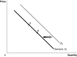 Figure 3.1    -Refer to Figure 3.1. If the product represented is an inferior good, an increase in income would be represented by a movement from: A) A to B. B) B to A. C) D₁ to D₂. D) D₂ to D₁.