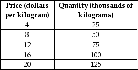 Use the following supply schedule for cherries to draw a graph of the supply curve. Be sure to label the supply curve and each axis, and show each point on the supply curve.   