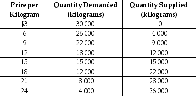 Table 3.1    -Refer to Table 3.1. The table contains information about the corn market. Use the table to answer the following questions. a.What are the equilibrium price and quantity of corn? b.Suppose the prevailing price is $9 per kilogram. Is there a shortage or a surplus in the market? c.What is the quantity of the shortage or surplus? d.How many kilograms will be sold if the market price is $9 per kilogram? e.If the market price is $9 per kilogram, what must happen to restore equilibrium in the market? f.At what price will suppliers be able to sell 22 000 kilograms of corn? g.Suppose the market price is $21 per kilogram. Is there a shortage or a surplus in the market? h.What is the quantity of the shortage or surplus? i.How many kilograms will be sold if the market price is $21 per kilogram? j.If the market price is $21 per kilogram, what must happen to restore equilibrium in the market? _____________________________________________________________________________________________ _____________________________________________________________________________________________