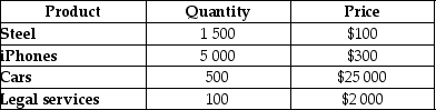 Suppose that the following table represents the goods and services produced in a very simple closed economy in 2018. Assume that steel is used as an input in the production of cars. Using that information, calculate the GDP for the year 2018.     _____________________________________________________________________________________________ _____________________________________________________________________________________________