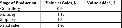The following table illustrates the value added in the production of a litre of petrol by each stage of production. (The values are hypothetical, and there are no excise taxes or sales taxes.)     a.What is the value added by each stage of production? b.What is the total value added? For simplicity, you can ignore the cost of the inputs for oil drilling. _____________________________________________________________________________________________ _____________________________________________________________________________________________