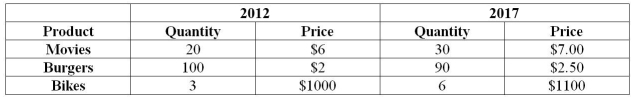 Refer to Table 4.1 for the following questions. Table 4.1 A very simple economy producing three goods: movies, burgers and bikes.        -Refer to Table 4.1. What is real GDP in 2017, using 2012 as the base year? A) $3 320 B) $3 690 C) $6 360 D) $7 035