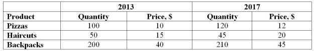 Suppose that a very simple economy produces three goods: pizzas, haircuts and backpacks. Suppose the quantities produced and their corresponding prices for 2009 and 2013 are shown in the table:     Use the information to compute real GDP in the years 2013 and 2017. Calculate real GDP in 2017 assuming the base year is 2013. Real GDP is found by valuing GDP in a particular year using base year prices. When 2013 is the base year, real GDP for 2017 is found by multiplying 2013 prices by 2017 quantities and then adding the values up. Do the same calculation assuming the base year is 2017. Are the calculations different? Why? _____________________________________________________________________________________________ _____________________________________________________________________________________________