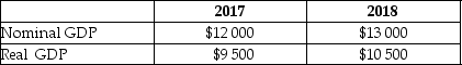 Refer to Table 4.2 for the following questions. Table 4.2    -Refer to Table 4.2. Calculate the GDP deflator in 2018. A) 124 B) 114 C) 95 D) 87