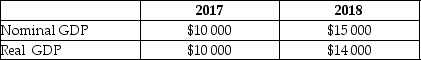 Given the following information, calculate the GDP deflator for both 2017 and 2018.     What does the value of the deflator in the year 2017 tell you about that year with respect to the base year? What happened to prices in 2018 as compared to 2017? _____________________________________________________________________________________________ _____________________________________________________________________________________________