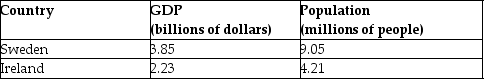 Refer to Table 6.1 for the following question. Table 6.1    -Refer to Table 6.1. Which country has a higher standard of living and why? A) Sweden has a higher standard of living because their GDP is higher. B) Ireland has a higher standard of living because their GDP per capita is higher. C) Sweden has a higher standard of living because their GDP per capita is higher. D) Ireland has a higher standard of living because growth in GDP is greater in Ireland than in Sweden.