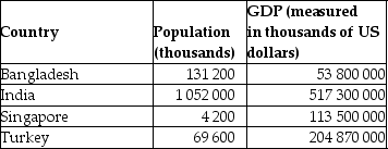 Calculate the GDP per capita for each country in the following table. Which country has the highest standard of living? Why?     _____________________________________________________________________________________________ _____________________________________________________________________________________________