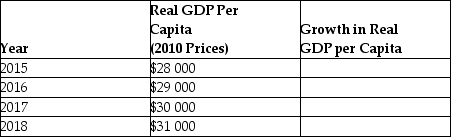 Use the following table to calculate the average annual growth rate in GDP. Also calculate the total percentage change in growth from 2015 to 2018. Explain the difference between the average annual growth rate in real per capita GDP from 2015 to 2018 and the total percentage change in growth from 2015 to 2018.     _____________________________________________________________________________________________ _____________________________________________________________________________________________
