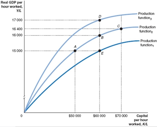 Using the points on the following diagram, identify which combinations of these points illustrate diminishing returns to capital. Give a brief explanation to support your answer.     _____________________________________________________________________________________________ _____________________________________________________________________________________________
